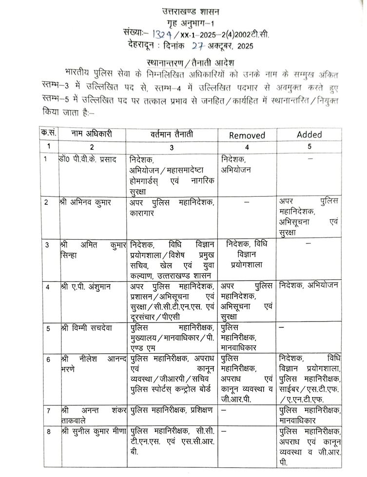 पुलिस महकमे में बड़ा फेरबदल: कई जिलों के बदले कप्तान, यहां देखें लिस्ट