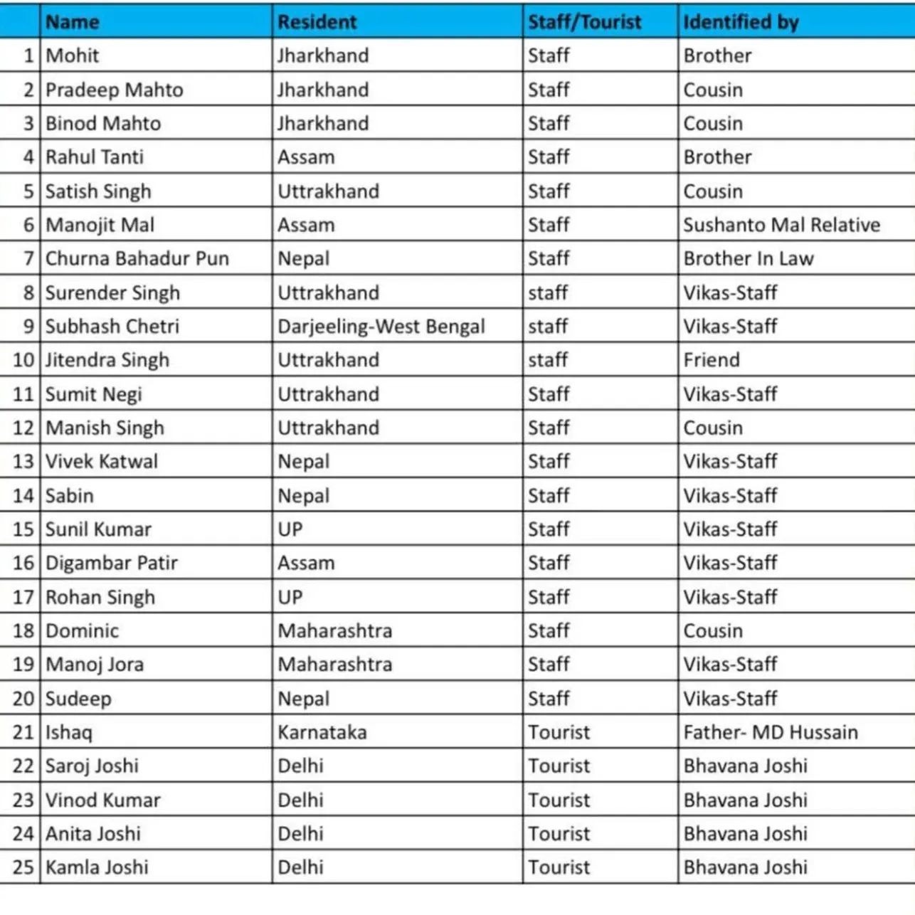 गोवा नाईट क्लब हादसा: उत्तराखंड के भी पांच लोग जिंदा जले, परिजनों का रो-रोकर बुरा हाल