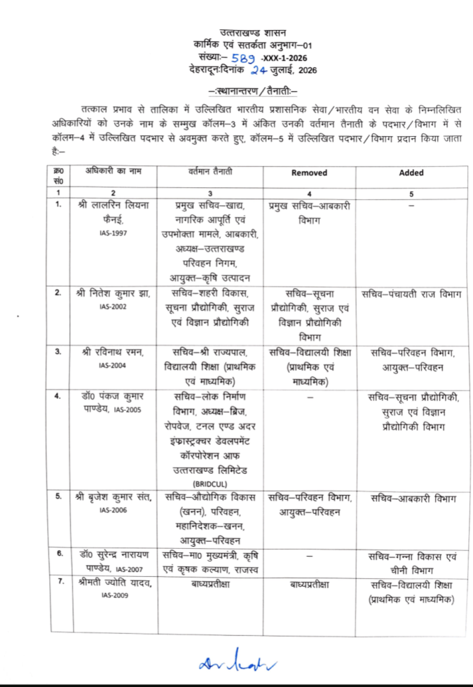 राजकाज- उत्तराखंड शासन में प्रशासनिक फेरबदल
